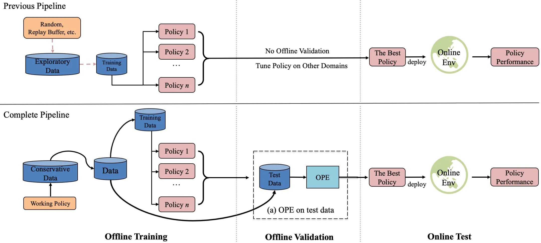 NeoRL Pipeline Workflow